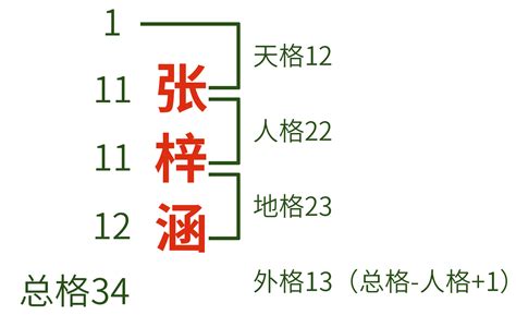 無天格|五格起名法：天格、地格、人格、總格、外格